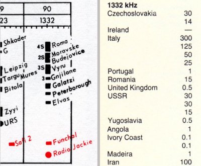 EBU listing of 1st May 1984 and WRTH 1985 World Radio TV Handbook listing for 1332kHz, Radio Jackie's channel